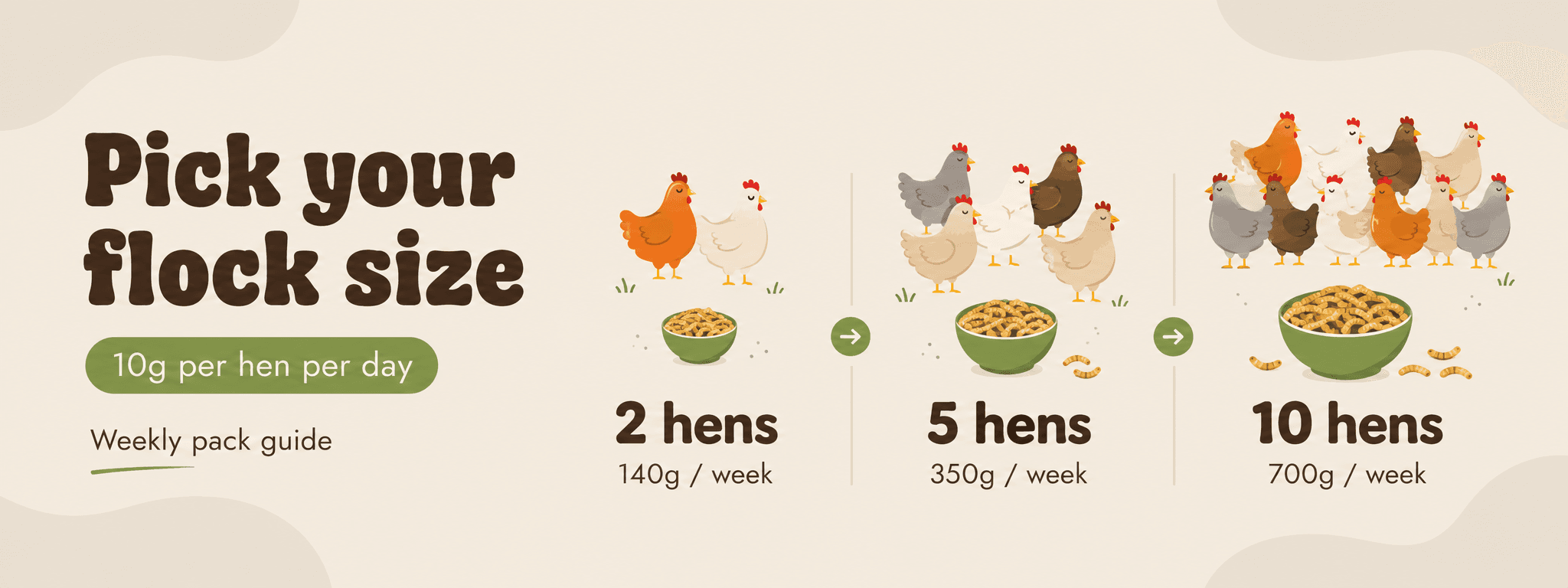 Choose your flock size guide showing 2 hens, 5 hens and 10 hens weekly Live Calci Worm pack amounts